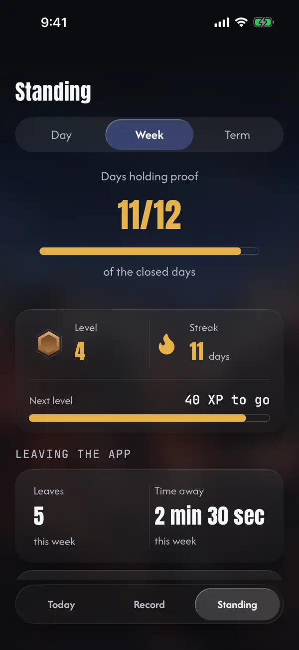 The Standing screen, week view: 11 of 12 closed days holding proof, level 4, an 11 day streak, and the leaves and time away this week.